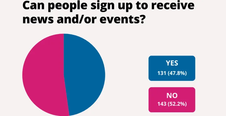 A pink and blue pie chart shows that 47.8% of councils allow people to sign up to receive news or events. The pink side shows that 52.2% don't.