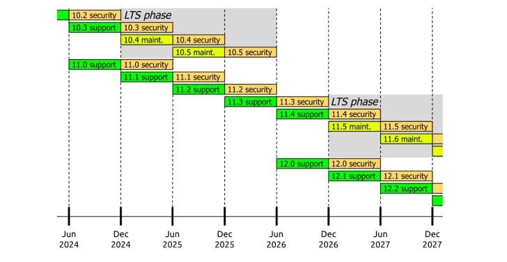 A proposed timeline of the Drupal release schedule from 2024 to 2027.