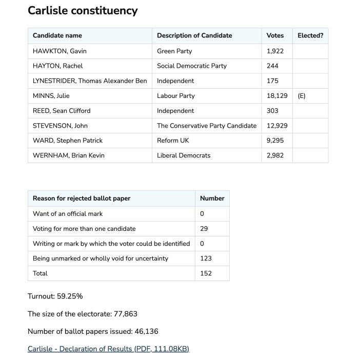 A screenshot of the election results page for the Carlisle constituency in Cumberland Council. It shows candidates names, a description, the number of votes received and whether or not they were elected.