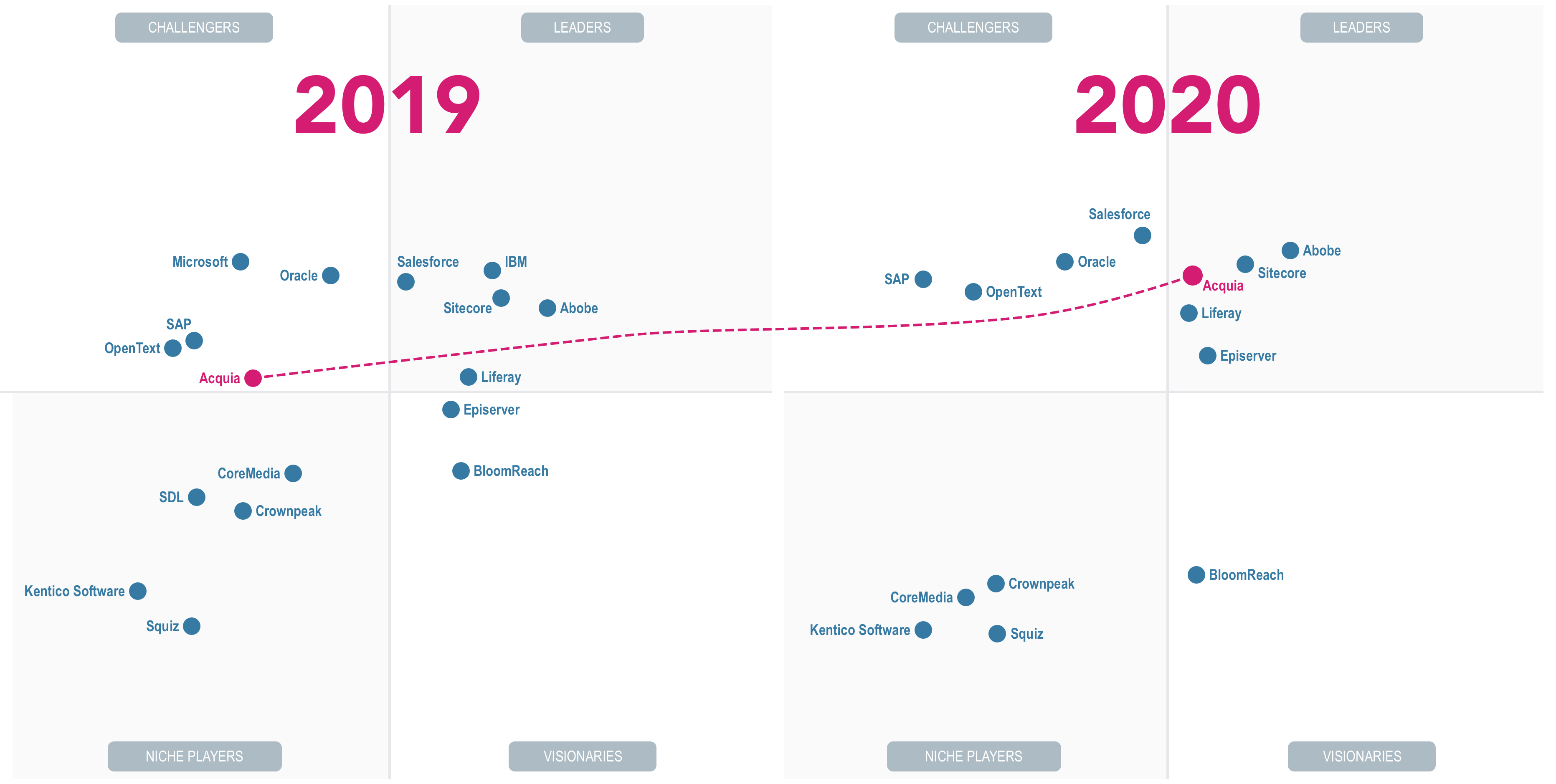 The Rise of Acquia in Gartner's Magic Quadrant for DXP Annertech