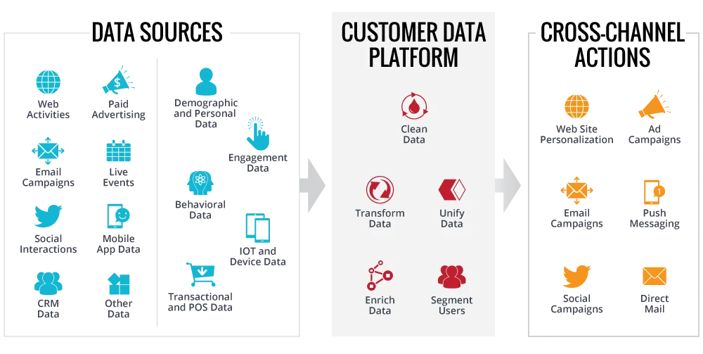 Diagram should disparate data sources feeding into a CDP to transform, clean and unify the data, which then supports multiple cross-channel actions.